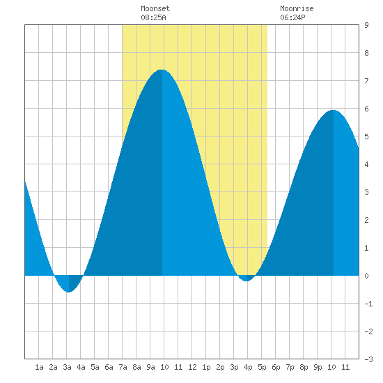 Roses Bluff tide chart for Tuesday, November 28, 2023
