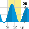 Roses Bluff tide chart for Tuesday, November 28, 2023