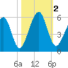 Roses Bluff tide chart for Thursday, November 2, 2023