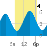 Roses Bluff tide chart for Saturday, November 4, 2023