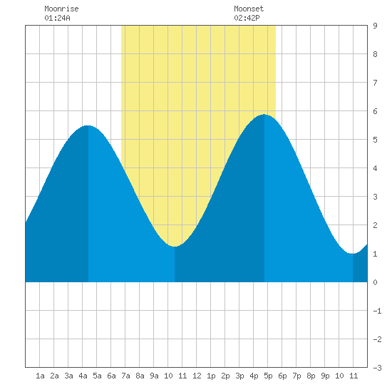 Roses Bluff tide chart for Tuesday, November 7, 2023