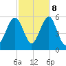 Roses Bluff tide chart for Wednesday, November 8, 2023
