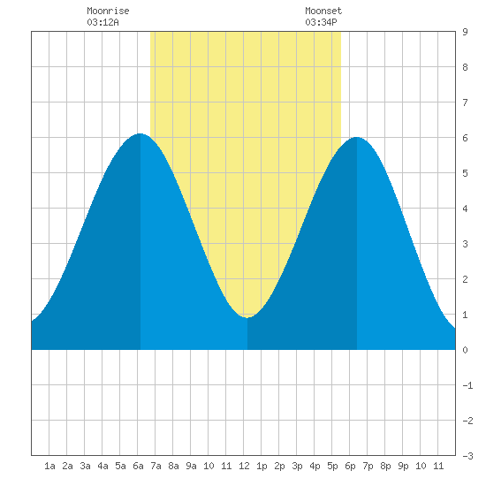 Roses Bluff tide chart for Thursday, November 9, 2023