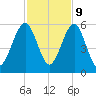 Roses Bluff tide chart for Thursday, November 9, 2023