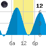 Roses Bluff tide chart for Tuesday, December 12, 2023