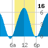 Roses Bluff tide chart for Saturday, December 16, 2023