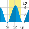 Roses Bluff tide chart for Sunday, December 17, 2023