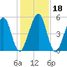 Roses Bluff tide chart for Monday, December 18, 2023