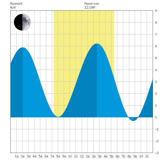 Roses Bluff tide chart for Tuesday, December 19, 2023