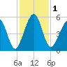 Roses Bluff tide chart for Friday, December 1, 2023