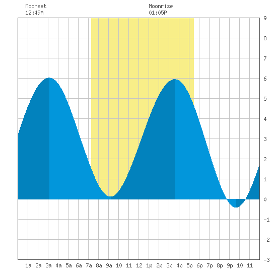 Roses Bluff tide chart for Wednesday, December 20, 2023
