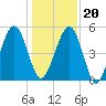 Roses Bluff tide chart for Wednesday, December 20, 2023