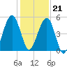 Roses Bluff tide chart for Thursday, December 21, 2023