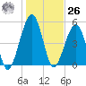 Roses Bluff tide chart for Tuesday, December 26, 2023