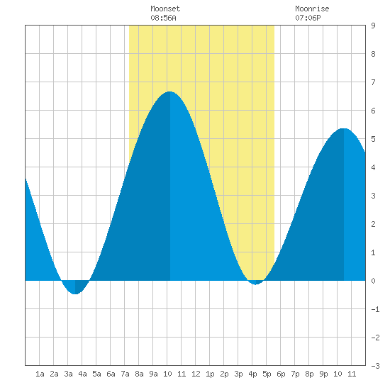 Roses Bluff tide chart for Thursday, December 28, 2023