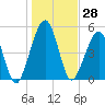 Roses Bluff tide chart for Thursday, December 28, 2023