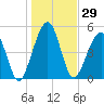 Roses Bluff tide chart for Friday, December 29, 2023