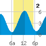 Roses Bluff tide chart for Saturday, December 2, 2023