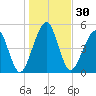 Roses Bluff tide chart for Saturday, December 30, 2023