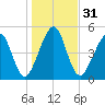 Roses Bluff tide chart for Sunday, December 31, 2023
