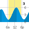 Roses Bluff tide chart for Sunday, December 3, 2023