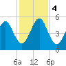Roses Bluff tide chart for Monday, December 4, 2023
