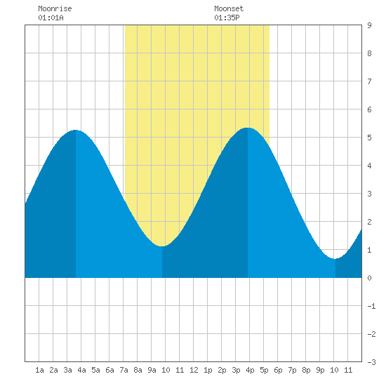 Roses Bluff tide chart for Wednesday, December 6, 2023