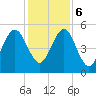 Roses Bluff tide chart for Wednesday, December 6, 2023