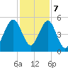 Roses Bluff tide chart for Thursday, December 7, 2023