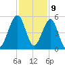 Roses Bluff tide chart for Saturday, December 9, 2023