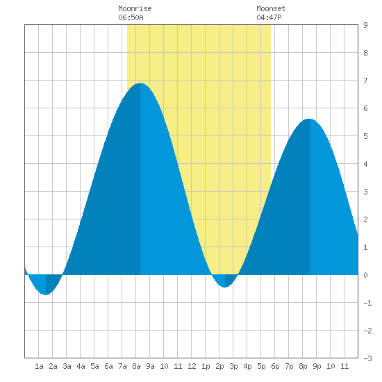 Roses Bluff tide chart for Wednesday, January 10, 2024