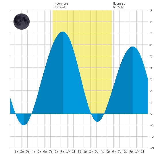 Roses Bluff tide chart for Thursday, January 11, 2024