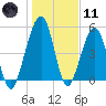 Roses Bluff tide chart for Thursday, January 11, 2024