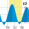 Roses Bluff tide chart for Friday, January 12, 2024