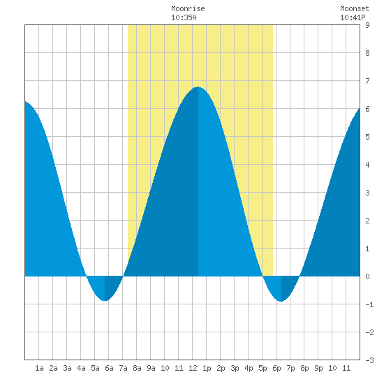 Roses Bluff tide chart for Monday, January 15, 2024