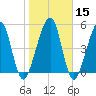 Roses Bluff tide chart for Monday, January 15, 2024
