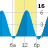 Roses Bluff tide chart for Tuesday, January 16, 2024