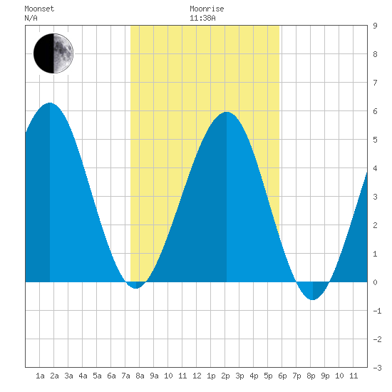 Roses Bluff tide chart for Wednesday, January 17, 2024