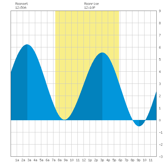 Roses Bluff tide chart for Thursday, January 18, 2024