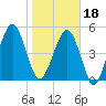 Roses Bluff tide chart for Thursday, January 18, 2024