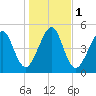 Roses Bluff tide chart for Monday, January 1, 2024