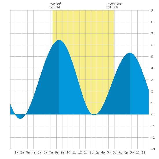 Roses Bluff tide chart for Wednesday, January 24, 2024