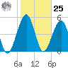 Roses Bluff tide chart for Thursday, January 25, 2024