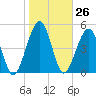 Roses Bluff tide chart for Friday, January 26, 2024