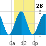 Roses Bluff tide chart for Sunday, January 28, 2024