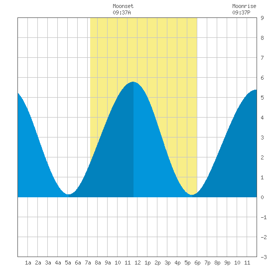 Roses Bluff tide chart for Monday, January 29, 2024