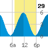 Roses Bluff tide chart for Monday, January 29, 2024