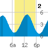 Roses Bluff tide chart for Tuesday, January 2, 2024