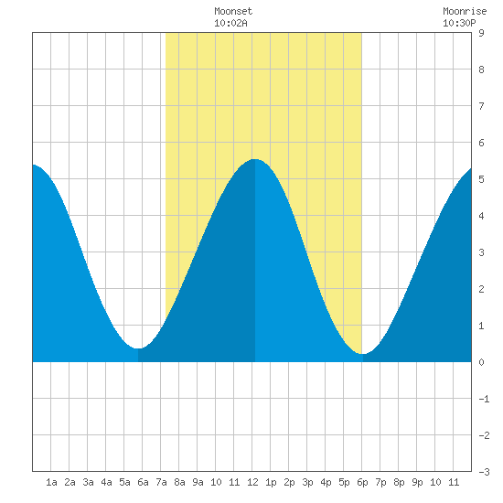 Roses Bluff tide chart for Tuesday, January 30, 2024
