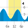 Roses Bluff tide chart for Thursday, January 4, 2024